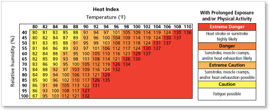 Heat Exposure Chart