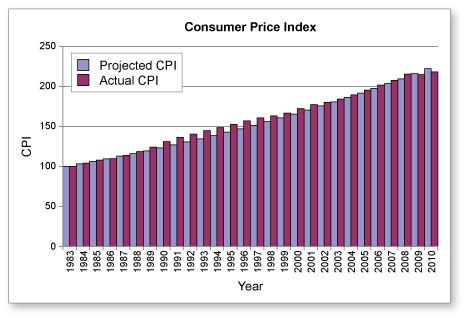 Consumer Price Index up 4.2 Percent From April 2020 to April 2021 – NTDA