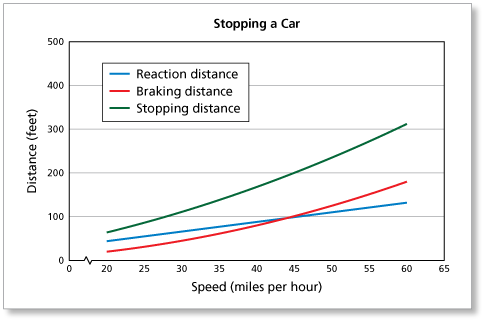 Know your stopping distances
